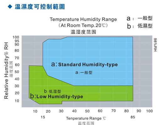 Iec 60068-2-78 sechs Zonen-Hochs und Tiefs-Temperatur-Feuchtigkeits-Hitze-Test-Kammer 0