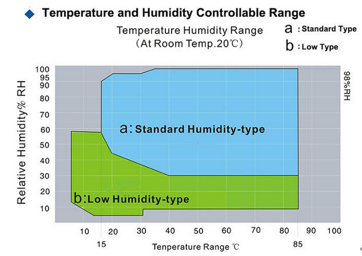Iec 60068 Constant Temperature und Feuchtigkeits-klimatische Test-Kammer 225L 0