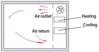In einer ständigen Luftfeuchtigkeits-Wärmetestkammer für die Prüfung von Solarkollektoren IEC60068-2 1