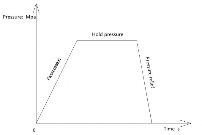 Hydrostatischer Druck-Prüfeinrichtung Iecs 60335-2-24 für Druck-Festigkeitsprüfung 0
