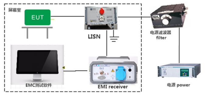 Elektrische magnetische Querzelle EMI Test System des Gigahertz-CISPR16-1-1 0