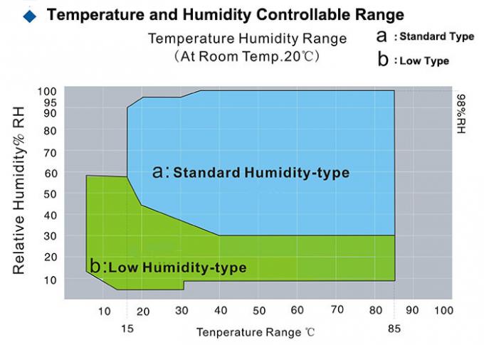 Temperatur-und Feuchtigkeits-Klimatest-Kammer 1000L Iecs 60068 0
