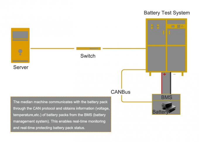 Hohes Energie-Batterie-Hochspannungserfassungssystem des Strom-EV für selbstbewegende große Batterie-Sätze 0