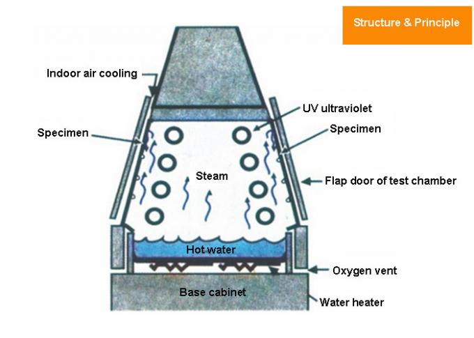 Test UVder verwitterungs-Klimatest-Kammer-ultravioletter beschleunigten Alterung 0